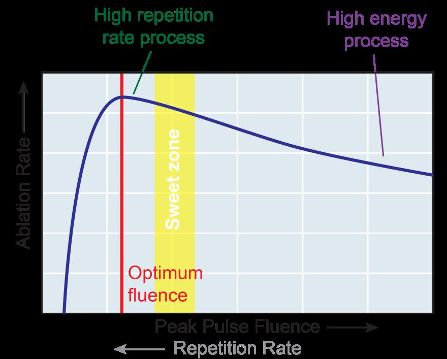Figure 5. Typical relationship between ablation rate and peak pulse fluence for micromachining processes. Peak pulse fluence is a function of pulse energy, focused spot size and pulse duration.