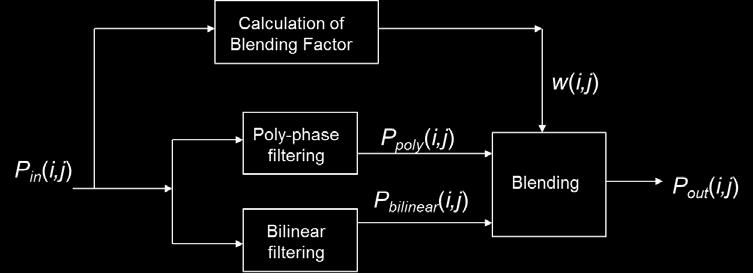 Scaler Adaptive Video Scaler Advanced scaling method for adaptive scaling mode Content-adaptive per-pixel blending of polyphase filtering and bilinear filtering reduces ringing Programmable