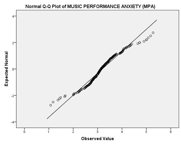 22 The composite mean score for the Kenny Music Performance Anxiety Inventory (K-MPAI) was