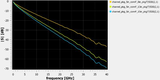 Channel Models and Simulation Conditions SDD21 for NRZ / PAM-4 shown in top figure.