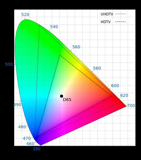 BT2020 Extended Color Space ı UHDTV: Rec 2020 HDTV: Rec 709 ı Wider Colour Gamut 8, 10 and 12 bit colour spaces ı 2015: UHDTVs were at best Rec709 ı