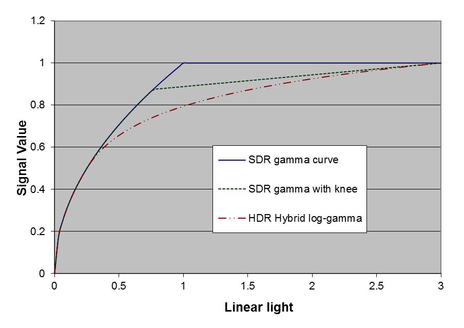 Hybrid Log Gamma (HLG) EOTF ( Gamma ) Curve Scene Referred (as captured by camera) 120% Target ~1000