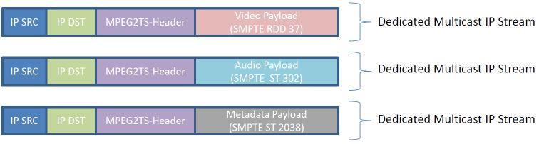 ASPEN Adaptive Sample Picture Encapsulation ı Based on SMPTE2022-2 (MPEG2 TS over IP) Uses PCR and PTS in