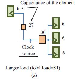Reducing the size of a clock tree is an effective approach to reduce dynamic power dissipation in digital circuit designs.