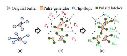 these goals, this paper presents a new clock tree with a mixed structure of pulse latches and flip-flops that is capable of multi type pulse-generator insertion [Figure 3(b)]. V.