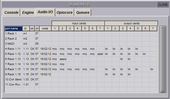 Chapter 5 - Troubleshooting Audio I/O The Audio I/O tab provides detailed information about the DigiCo Racks connected to the console. The SD5 has four MADI ports.