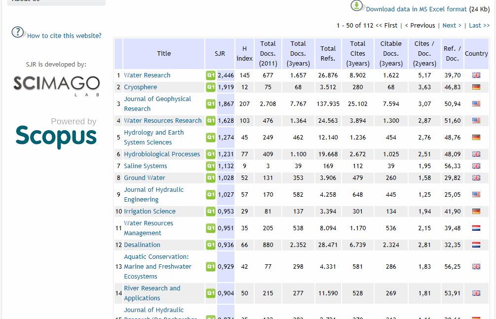 Fig. 4 Scimago Journal Rank: Water Science and Technology. CONCLUSIONS ISI Web of Knowledge and Scopus Elsevier continue to rule in scientometrics and establish the global academic ranking.