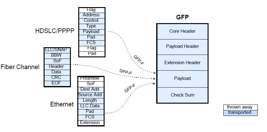 52 Slika 23: Prenos protokolov v protokol GFP Slika prikazuje, kako se