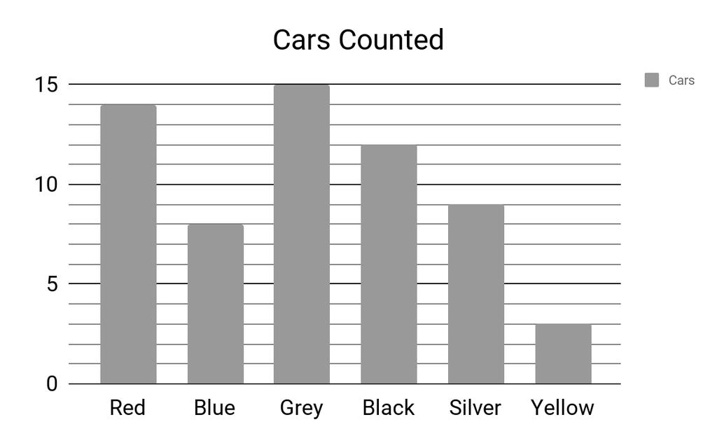 33. Clare is doing a survey outside her house to see how many of each different coloured cars drive past her house. The bar chart below shows her results over a two-hour period.