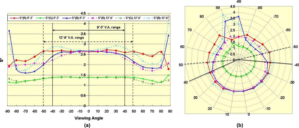 (a) Color saturation (S ) versus viewing angles, and (b) radar diagram of S versus viewing angles.