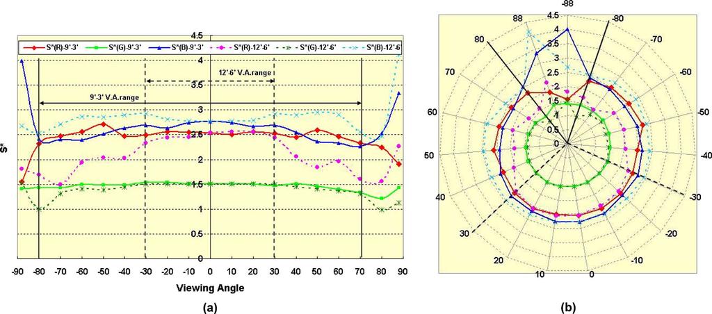 110 JOURNAL OF DISPLAY TECHNOLOGY, VOL. 2, NO. 2, JUNE 2006 Fig. 6. Measured color saturation vs. viewing angle of OCB 0 90. (a) Color saturation (S ) vs.