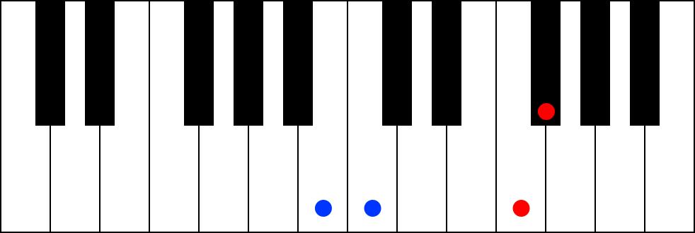 After all, E# and F are enharmonically equivalent, and the two scales shown in Example 3 sound identical.