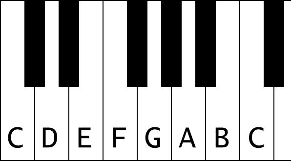Visualizing C major is particularly useful as it uses only white keys. This makes the two half-steps very easy to see.