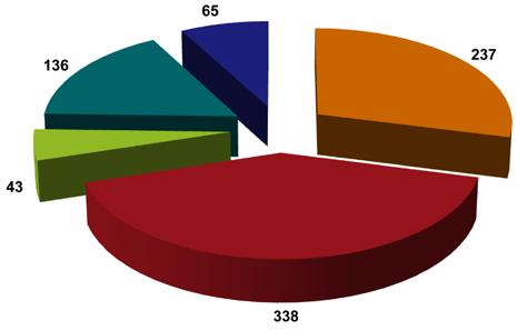 ANNUAL REPORT 2011-2012 17 PARTICIPANTS TO COURSES BY PORTFOLIO Portfolios Total EUROVISION ACADEMY participants 2012 2011 819 100% 586 100% Authoring & Programming 237 29% 139 24% Digital Cultures &