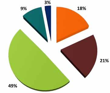 22 Revenues share by portfolio Portfolios Total EUROVISION ACADEMY courses Authoring & Programming 18% Digital Cultures & Technologies 21%