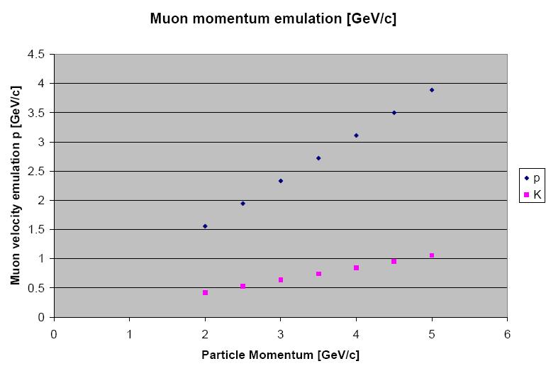 Momentum Measurement Incident µ p [GeV/c] Momentum range of interest for SuperKEKB PID π K Effective K/π Need momentum