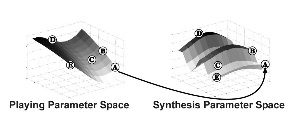 Since analysis-synthesis is well established as a powerful tool for representing and transforming sound [1][2][3], the focus of this paper is the design and implementation of the non-linear mapping