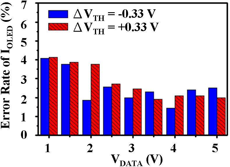 -1188- Journal of the Korean Physical Society, Vol. 56, No. 4, April 2010 Fig. 6. OLED current as a function of V DATA with the deviation of the threshold voltage for 6T2C. Fig. 8.