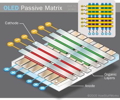 Passive-Matrix OLED (PMOLED) Perpendicular cathode/anode strip orientation.