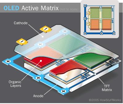 Active-Matrix OLED (AMOLED) Layers of cathode, anode, organic molecules. Thin Film Transistor matrix (TFT) on top of anode.