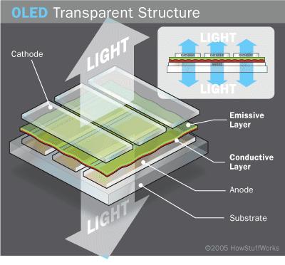 Transparent OLED (TOLED) Transparent substrate, cathode