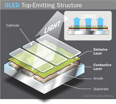 Top-emitting OLED (TEOLED) Non-transparent or reflective substrate Transparent Cathode
