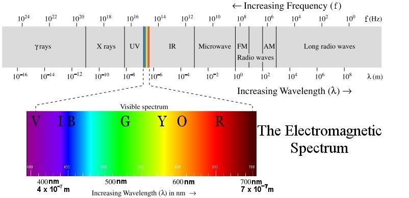 What s Light Light: Visible part of EM spectra.