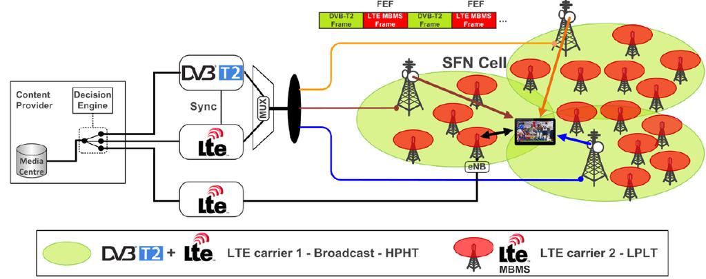 Tower Overlay over LTE-A (TOoL+) Concept A hybrid carrier integrating an embms dedicated carrier into a DVB-T2 data stream Broadcast service delivery to both fixed and mobile devices By existing HPHT