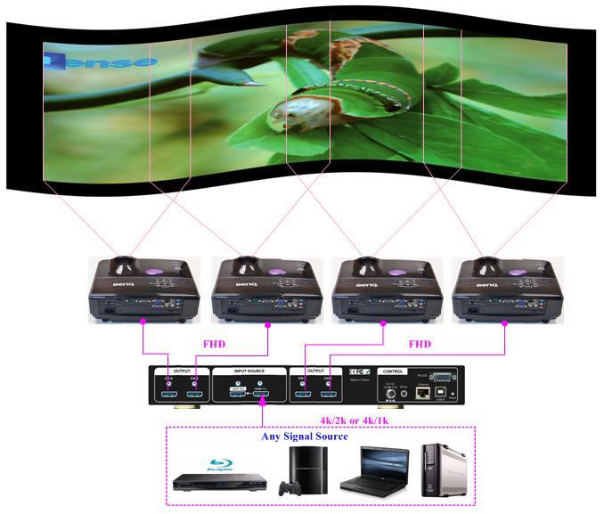 One G406L can splitter one 4k image for up to four projectors F.