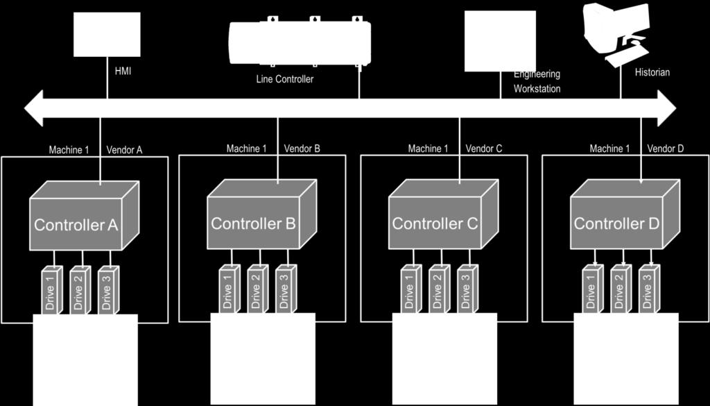 Figure 2 The Connection Definition At its core, the CIP Motion connection definition follows the same principles embodied in the existing specification for the CIP Motion I/O