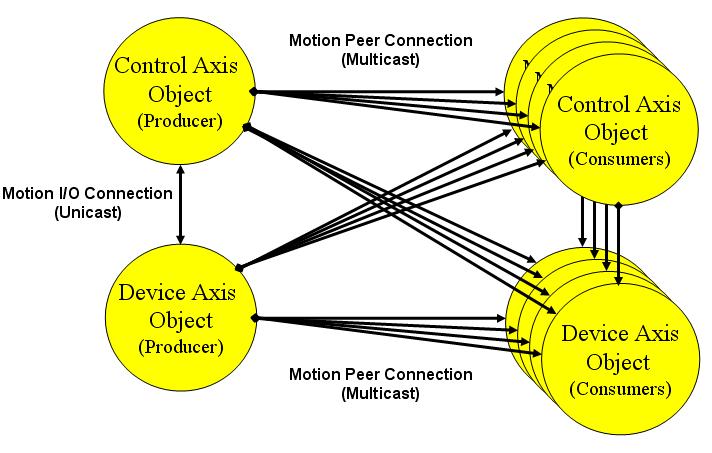 The CIP Motion connection is designed to transmit high speed motion data from a producing controller or device to multiple consuming controllers or devices over a single multicast 