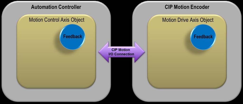 Figure 11 The object model shown above (Figure 11) illustrates the relationship between the Motion and the Motion Drive.