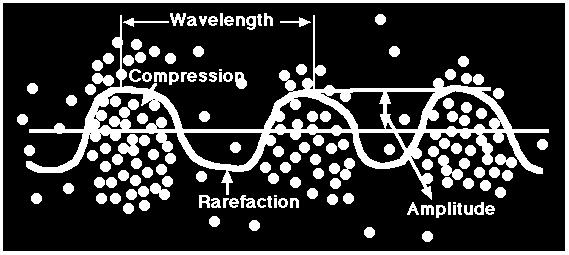 number f of waves that pass in a second Wavelength is the distance λ