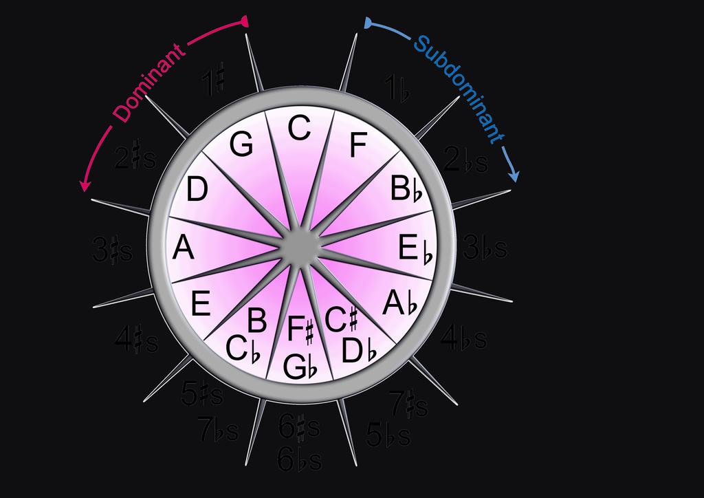 PLEADING THE FIFTH -- 15 CIRCLE OF FIFTHS: Maor keys are related y the interval of a fifth.