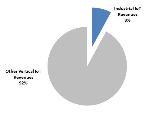 CONTENTS 30 GLOBAL INDUSTRIAL IoT REVENUES IN 2025 35 IoT SPENDING OVER THE NEXT FIVE YEARS ANALYST REPORT 30 The IoT landscape 31 Challenges and opportunities for IoT 33 Replacing manual process 34
