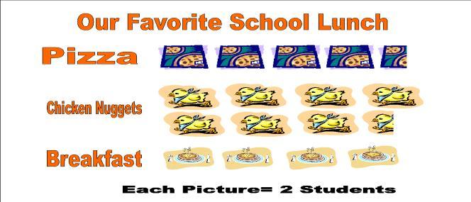 Summer Math Activities Due the first week of school Complete three activities. Activity 1 Picture Graph Take a survey of family and friends.