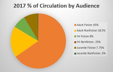 If we run the same report for all audiences, East Greenbush s total circulation for 2017 was 27,829.