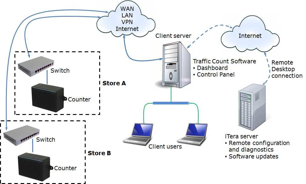 icount500-ir The icount500-ir is a fully networked counting solution designed to automatically retrieve data from multiple stores/entrances/exits over a company network (LAN, VPN or WAN) or the