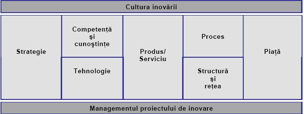Evaluarea capabilităţii de inovare (Metoda I) Domeniile cu impact asupra inovării pentru evaluarea capabilităţii de inovare Cultura inovării; Strategie; Competenţă şi cunoştinţe; Tehnologie; Proces;