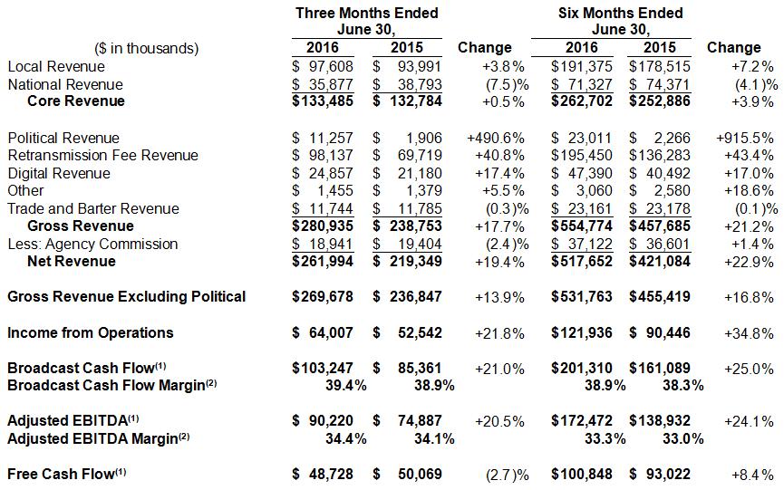 2Q / Six Months 2016 Financial Summary 1) Definitions and disclosures regarding non-gaap financial information can be located in the Company s Second Quarter 2016 Financial Results press