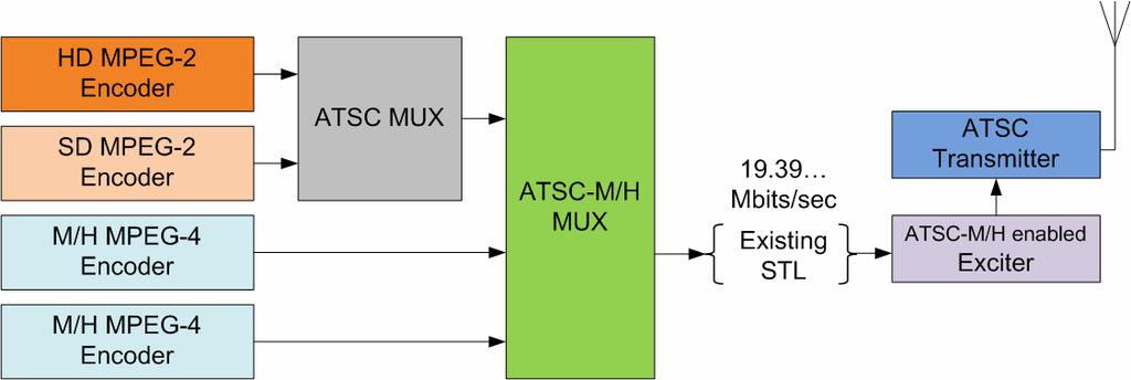 Overview 1 Overview ATSC Mobile DTV (A/153) is based on vestigial sideband (VSB) modulation as does the standard ATSC A/53 broadcast service, coupled with additional error correction mechanisms.