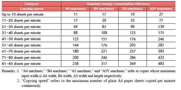 Appendix 1.1 Japan s Specific Energy Requirements for Copy Machines Note: the unit for standard energy consumption efficiency is watt-hour (Wh).
