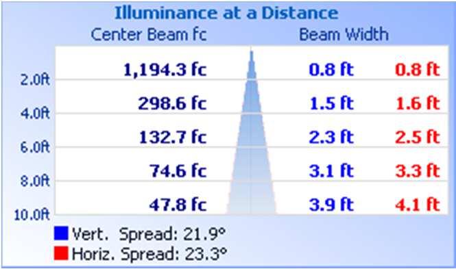 9-18 -18 Lumens 1117 1344 158 81.7 1661. 1661 % Luminaire 67.3 8.9 95.1 4.9 1.. 1. Zone -1 1-2 2-3 3-4 4-5 5-6 6-7 7-8 8-9 Lumens 345.