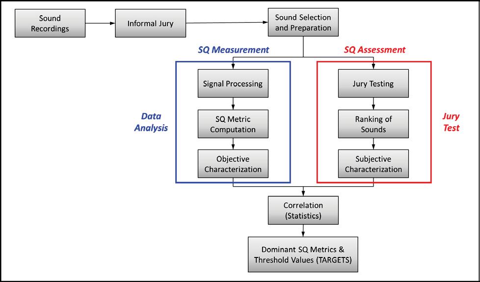 Figure 1 Sound Quality target and preference model development process The value of the SQ development process in this application is that it provides a platform for addressing SQ concerns