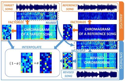 HarmonyMixer: Mixing the Character of Chords among Polyphonic Audio Satoru Fukayama Masataka Goto National Institute of Advanced Industrial Science and Technology (AIST), Japan {s.fukayama, m.