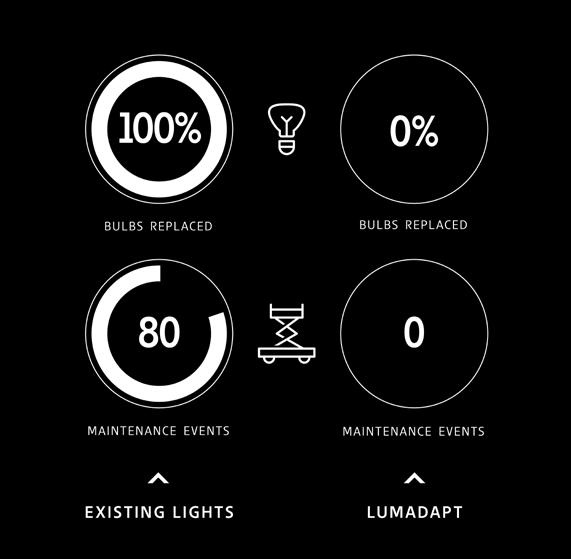 UNIQUE BENEFITS MAINTENANCE 0% DO LESS, SAVE MORE Lumadapt fixtures don t use bulbs. So you save a lot of time and money over replacements needed with traditional fixtures.