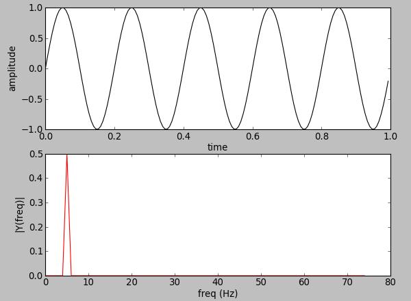 Figure 2.1: Example DFT of a Sinusoidal function with a frequency of 5 Hz way to compute spectrograms of an audio signal, an example of which is shown in Figure 2.2. Having a time-frequency representation of audio is also vital to the AMT system.