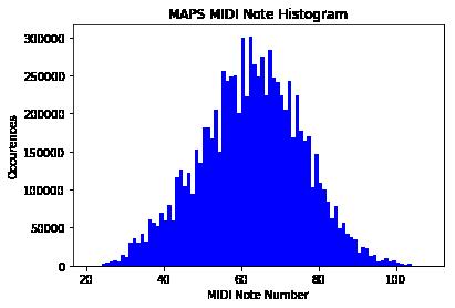 Figure 5.1: MAPS Dataset Histogram is hard to come by.