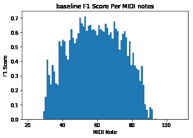 Figure 5.3: Model F1 Score vs MIDI note frame for NoteCNN-60 model.