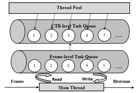 T T serial Speedup = (1) Tserial proposed Tproposed Where and are respectively the coding time of serial execution and our proposed method.
